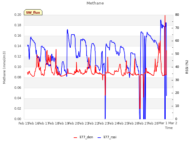 plot of Methane