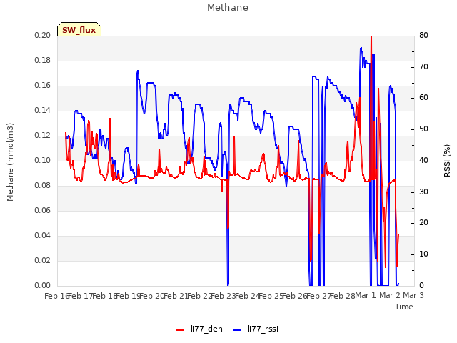 plot of Methane