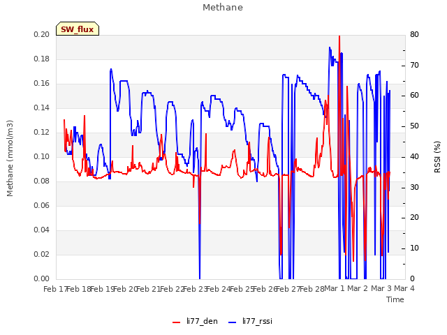 plot of Methane