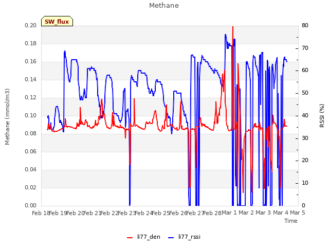 plot of Methane