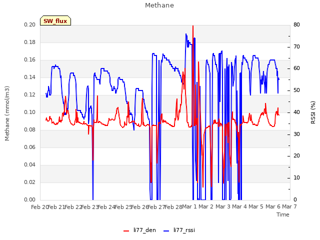 plot of Methane