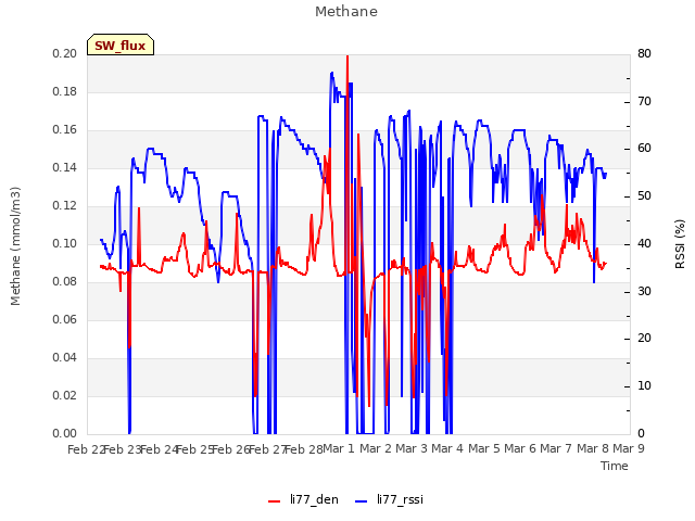 plot of Methane