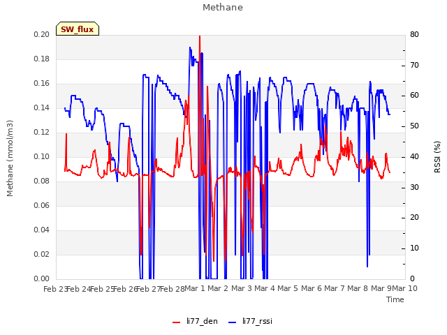 plot of Methane