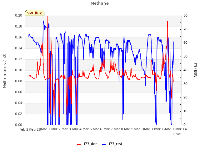 plot of Methane