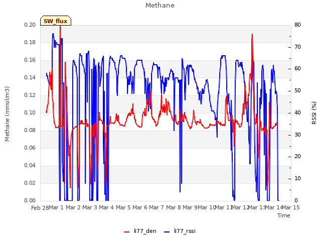 plot of Methane