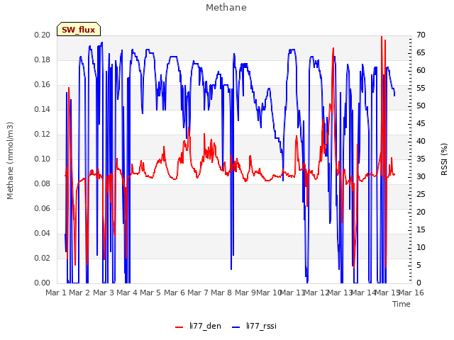 plot of Methane