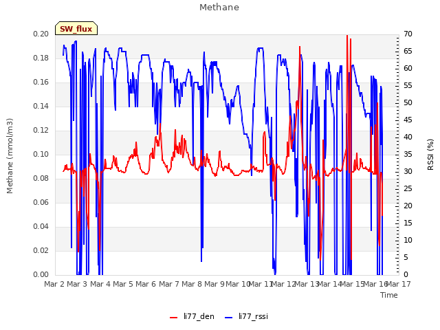 plot of Methane