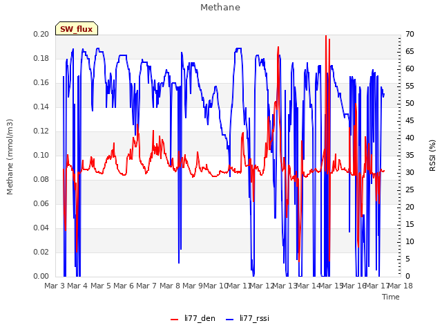 plot of Methane