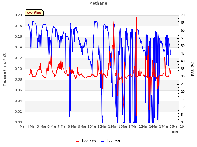 plot of Methane