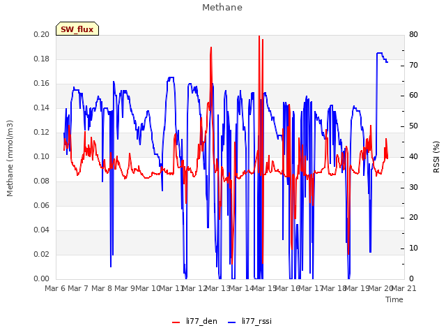 plot of Methane