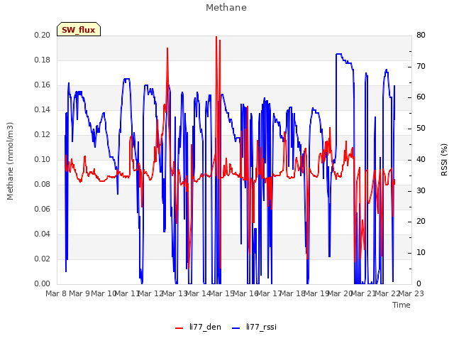 plot of Methane