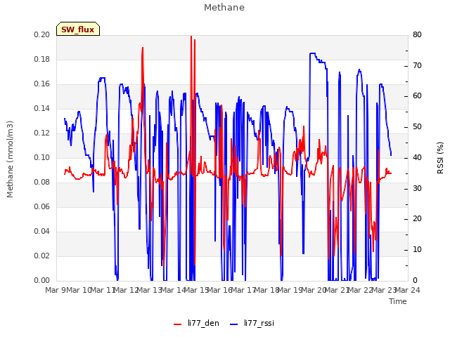 plot of Methane