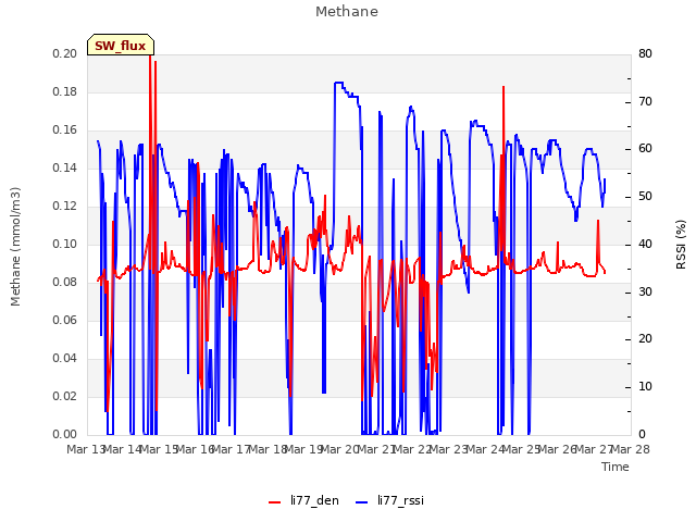 plot of Methane