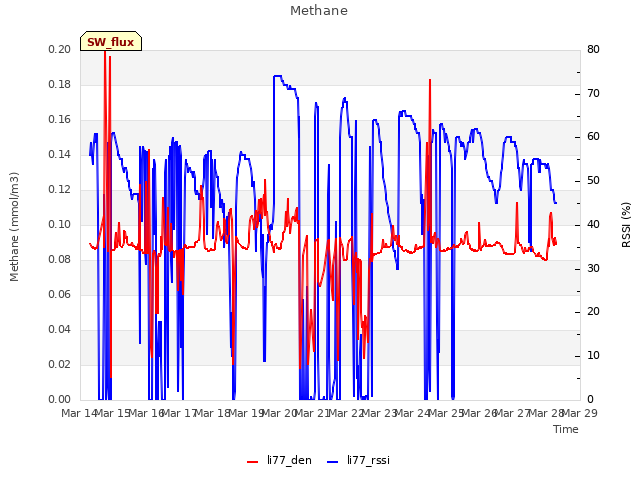 plot of Methane