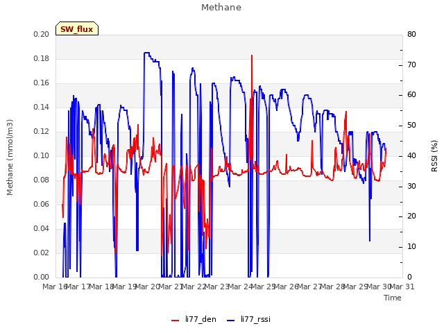 plot of Methane