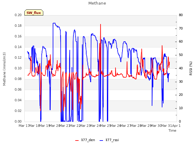 plot of Methane