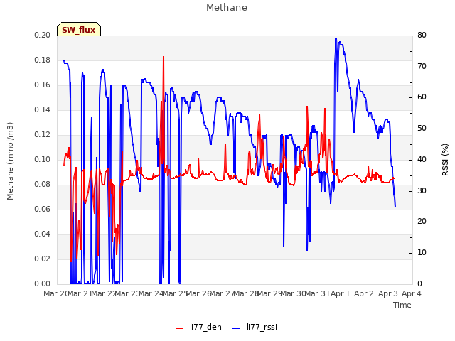 plot of Methane