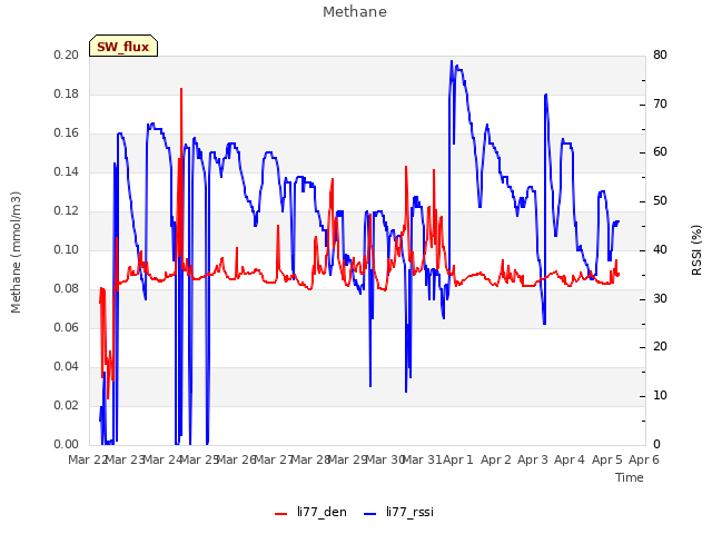 plot of Methane