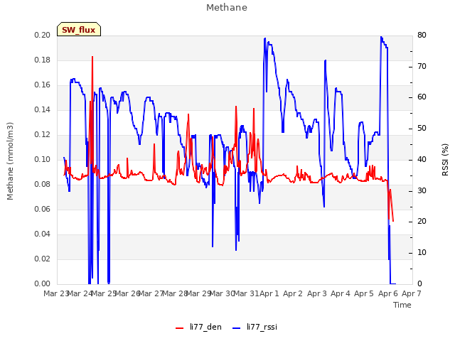 plot of Methane