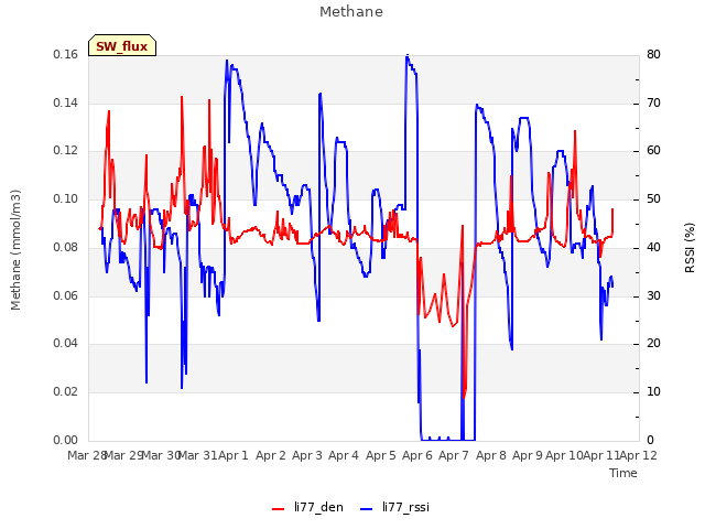 plot of Methane