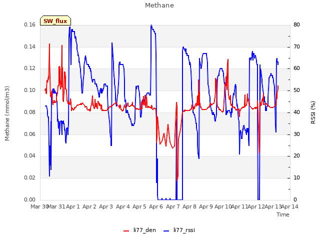 plot of Methane