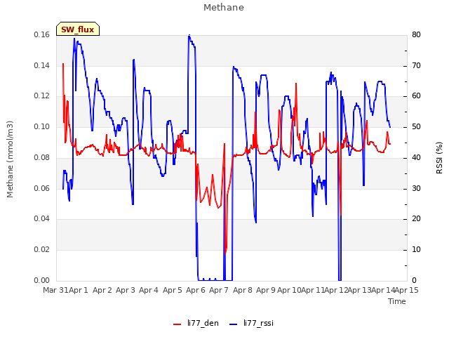 plot of Methane