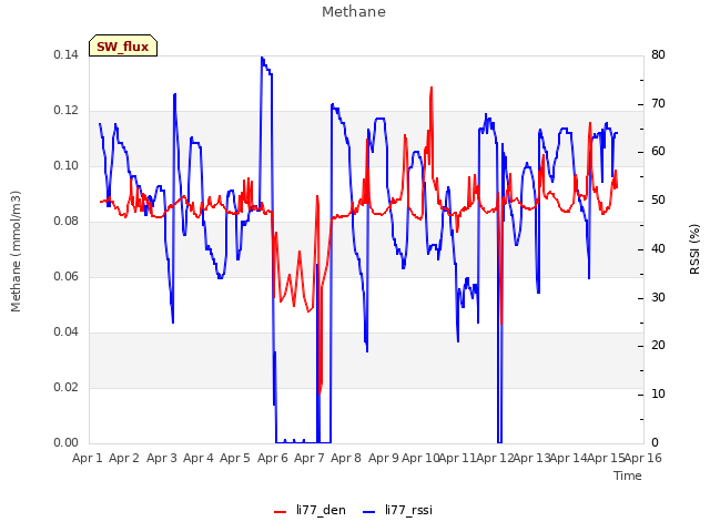 plot of Methane