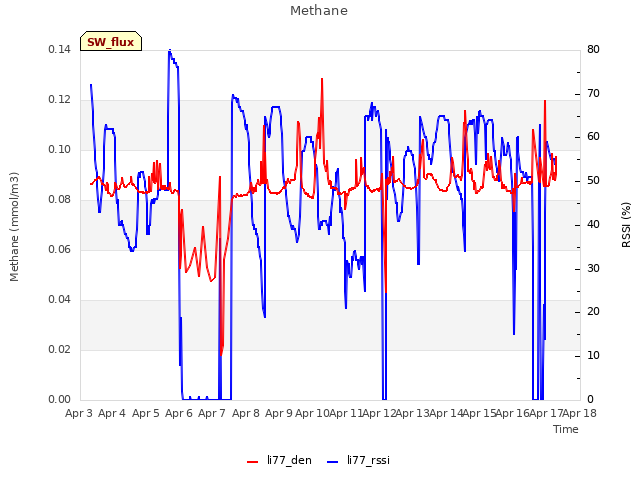 plot of Methane