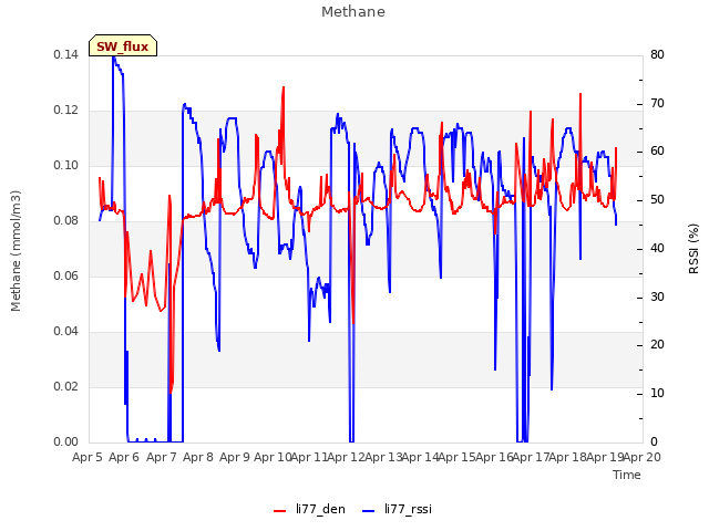 plot of Methane