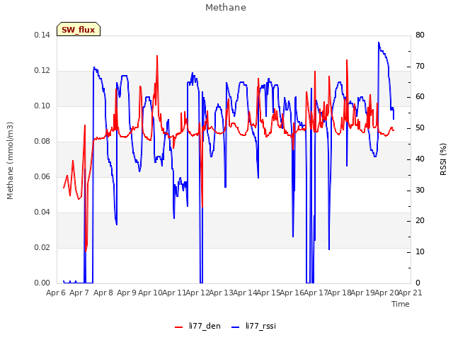 plot of Methane