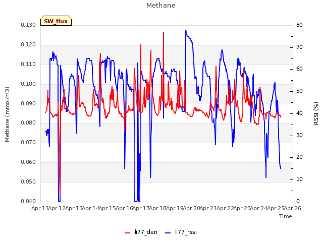 plot of Methane