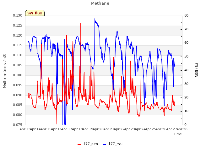 plot of Methane