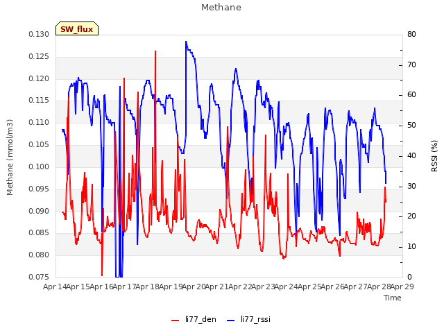 plot of Methane