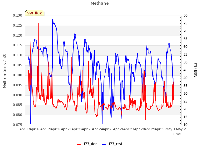 plot of Methane