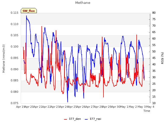 plot of Methane