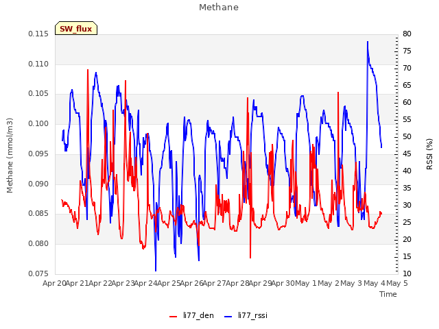 plot of Methane