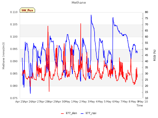 plot of Methane