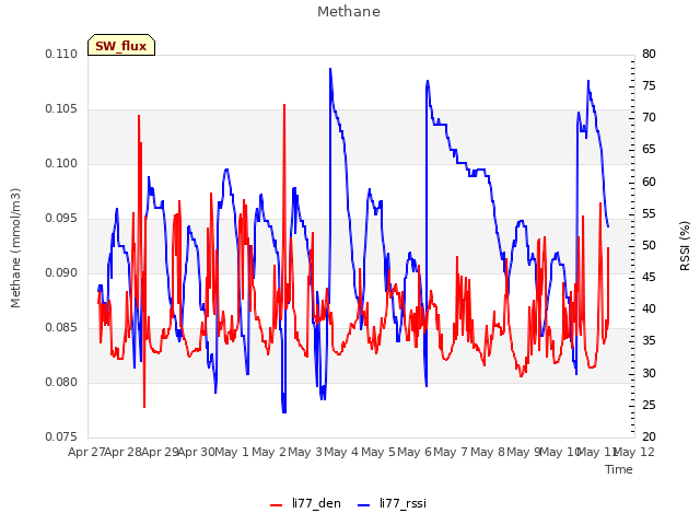 plot of Methane