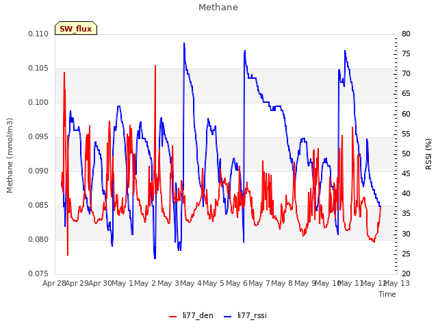 plot of Methane