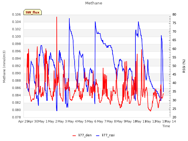 plot of Methane