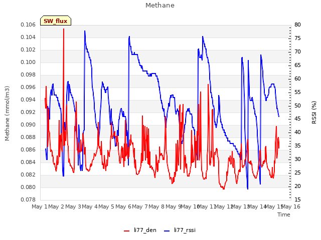 plot of Methane