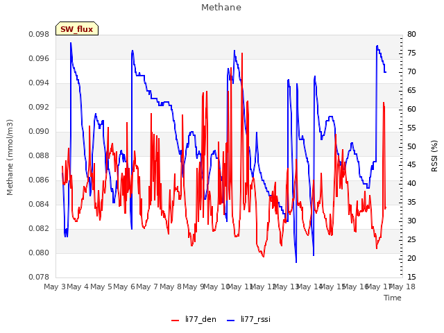 plot of Methane