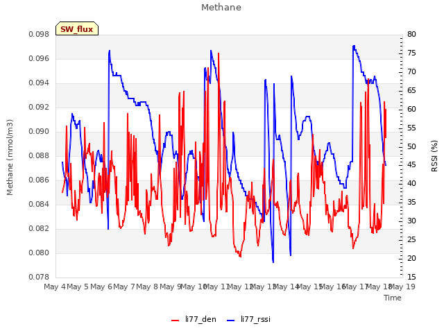 plot of Methane