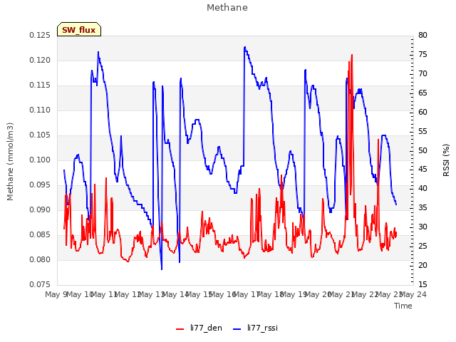 plot of Methane