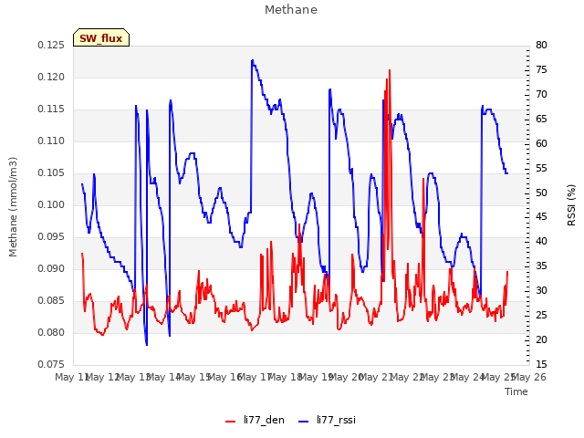 plot of Methane