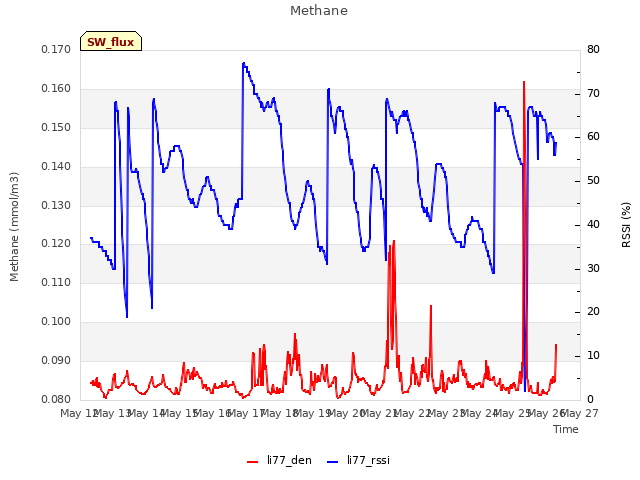 plot of Methane