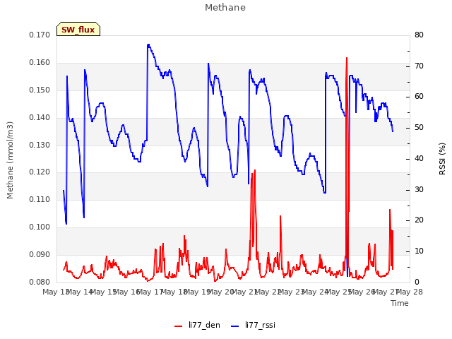 plot of Methane