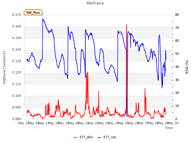 plot of Methane