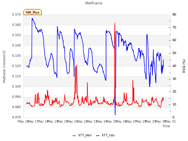 plot of Methane