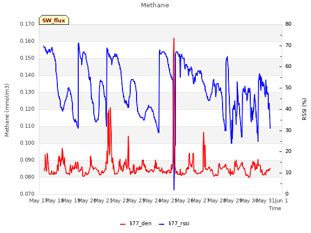 plot of Methane